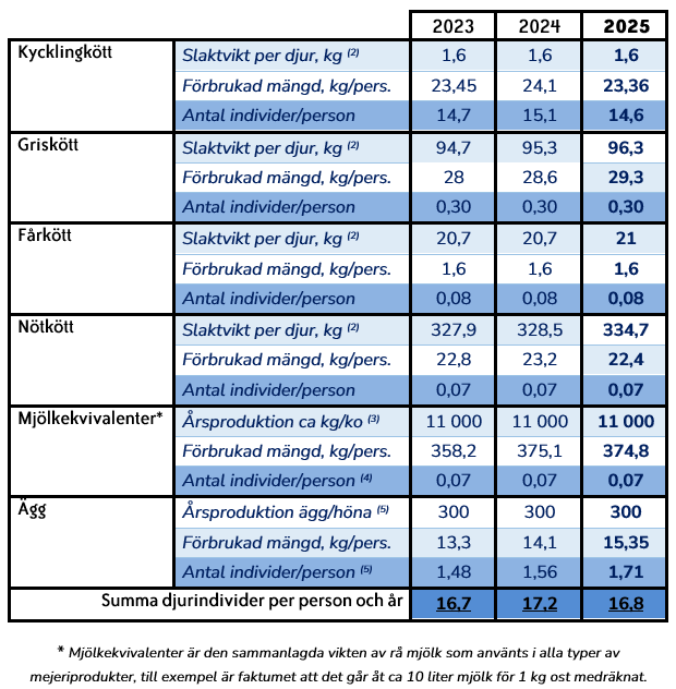 Tabell med antal djur som konsumeras