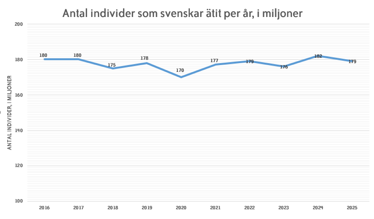 Diagram över antal konsumerade individer i Sverige